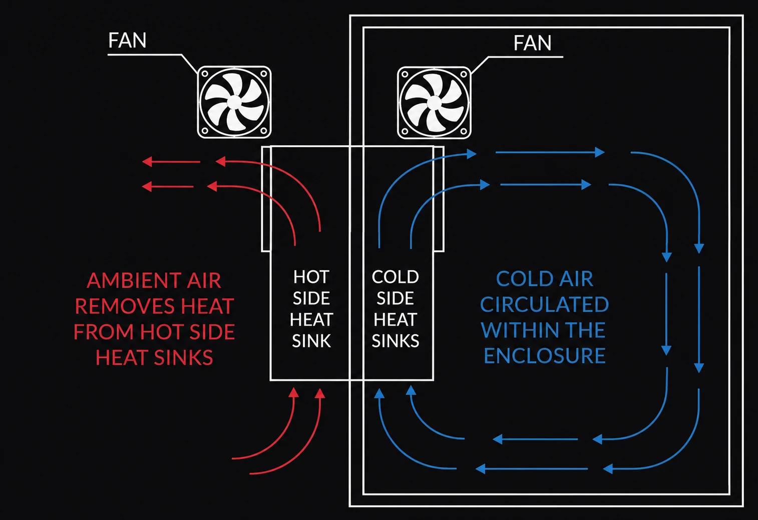 Target Thermoelectric Cooling System closed-loop cooling diagram: ambient air removes heat from the hot side heat sink while cold air is circulated within the enclosure