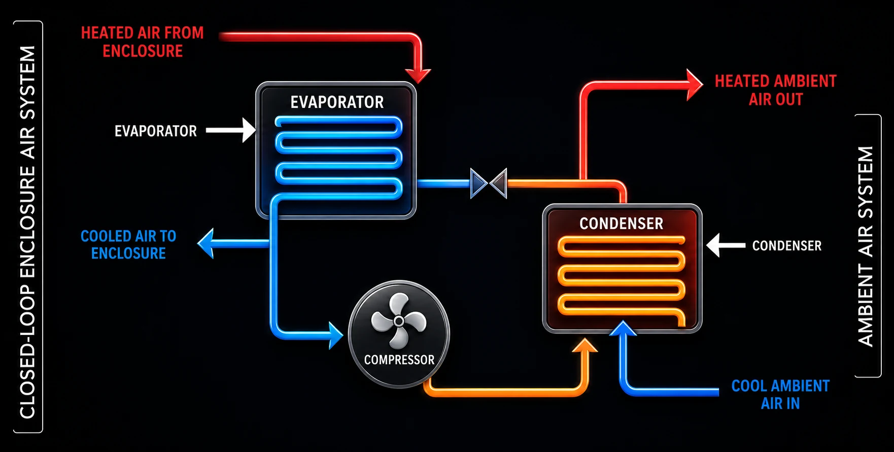 Target Climate Control System (CCS) vapor-compression refrigeration system flow diagram: evaporator, compressor and condenser